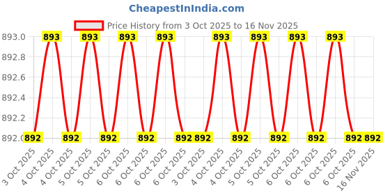 moglix.com Baum Art-257C 11/275mm Black Phosphated Oil Filter Wrenches baum Price History Graph from 3 Oct 2025 to 15 Nov 2025