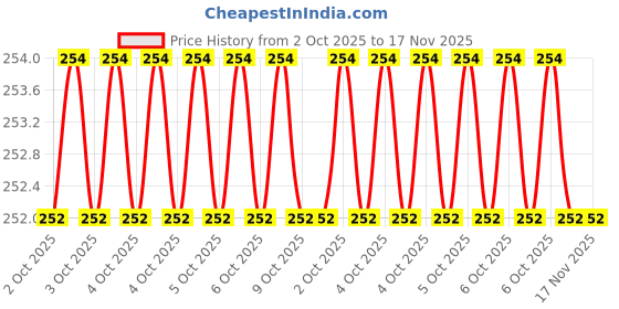 moglix.com Baum Art-257D 225mm Aluminium Red &a; Yellow Matt Finish Double Chrome Plated Oil Filter Wrenches baum Price History Graph from 2 Oct 2025 to 16 Nov 2025