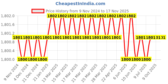 moglix.com Baum Art-265 3/75mm Red Pipe Vices baum Price History Graph from 9 Nov 2024 to 17 Nov 2025