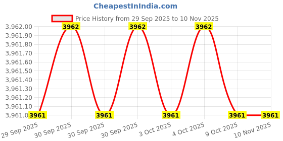 moglix.com Baum Art-265 4/100mm Red Pipe Vices baum Price History Graph from 29 Sep 2025 to 10 Nov 2025