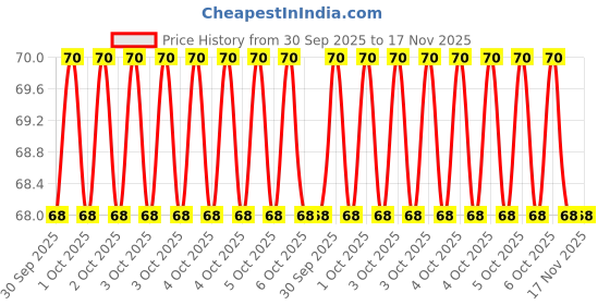 moglix.com Baum Art-267 6/150mm Red Hacksaw Frame baum Price History Graph from 30 Sep 2025 to 17 Nov 2025