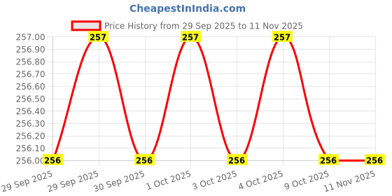 moglix.com Baum Art-290 Black Phosphated Ball Pein Hammer baum Price History Graph from 29 Sep 2025 to 10 Nov 2025