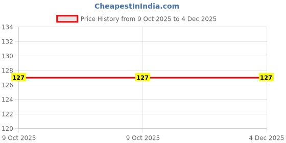 moglix.com Baum Art-314 10x250mm Green Flat Tip Minus Screw Driver baum Price History Graph from 9 Oct 2025 to 4 Dec 2025