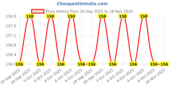 moglix.com Baum Art-314 10x400mm Green Flat Tip Minus Screw Driver baum Price History Graph from 29 Sep 2025 to 18 Nov 2025