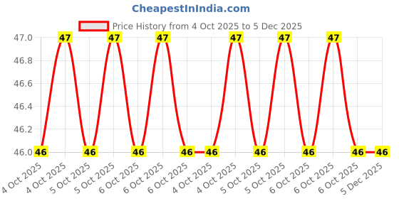 moglix.com Baum Art-314 6x200mm Green Flat Tip Minus Screw Driver baum Price History Graph from 4 Oct 2025 to 5 Dec 2025