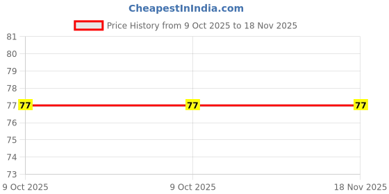moglix.com Baum Art-314 8x250mm Green Flat Tip Minus Screw Driver baum Price History Graph from 9 Oct 2025 to 18 Nov 2025