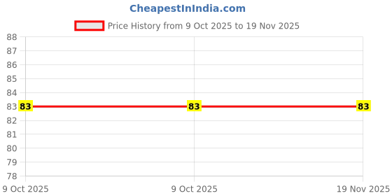 moglix.com Baum Art-316 8x300mm Green Phillips Tip Plus Screw Driver baum Price History Graph from 9 Oct 2025 to 19 Nov 2025