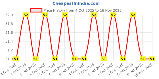 moglix.com Baum Art-317 6x150mm Green 2-in-1 Reversible Screw Driver baum Price History Graph from 4 Oct 2025 to 15 Nov 2025