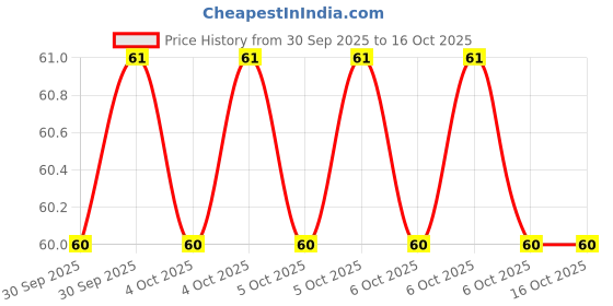 moglix.com Baum Art-326 4x250mm Red Flat Tip Minus Screw Driver baum Price History Graph from 30 Sep 2025 to 15 Oct 2025