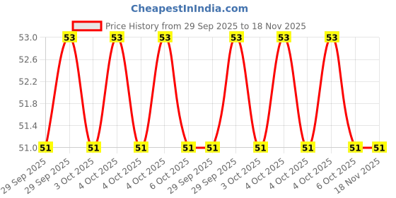 moglix.com Baum Art-326 4x75mm Red Flat Tip Minus Screw Driver baum Price History Graph from 29 Sep 2025 to 18 Nov 2025