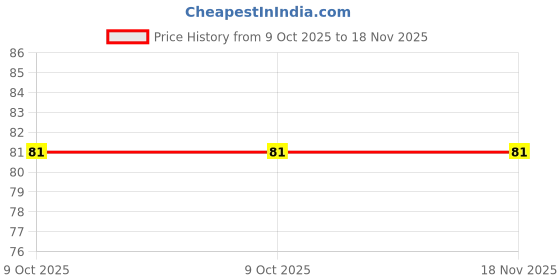 moglix.com Baum Art-326 6x125mm Red Flat Tip Minus Screw Driver baum Price History Graph from 9 Oct 2025 to 18 Nov 2025