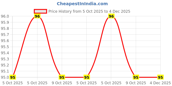 moglix.com Baum Art-326 6x250mm Red Flat Tip Minus Screw Driver baum Price History Graph from 5 Oct 2025 to 4 Dec 2025