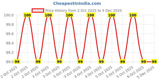 moglix.com Baum Art-327 8x150mm Red Flat Tip Striking Head Minus Screw Driver baum Price History Graph from 2 Oct 2025 to 4 Dec 2025