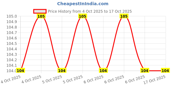 moglix.com Baum Art-327 8x250mm Red Flat Tip Striking Head Minus Screw Driver baum Price History Graph from 4 Oct 2025 to 17 Oct 2025