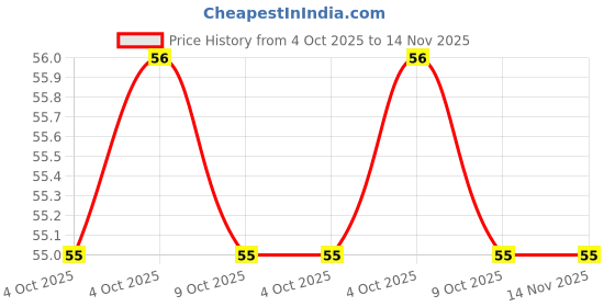 moglix.com Baum Art-328 4x150mm Red Phillips Tip Plus Screw Driver baum Price History Graph from 4 Oct 2025 to 14 Nov 2025