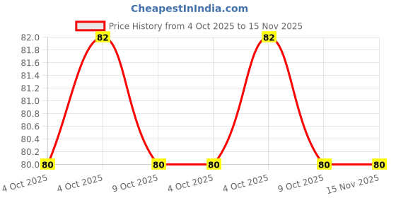 moglix.com Baum Art-328 6x125mm Red Phillips Tip Plus Screw Driver baum Price History Graph from 4 Oct 2025 to 14 Nov 2025