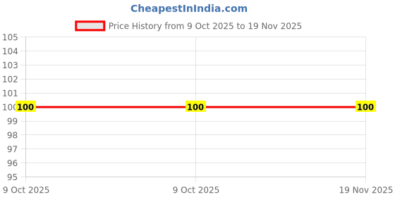 moglix.com Baum Art-328 6x300mm Red Phillips Tip Plus Screw Driver baum Price History Graph from 9 Oct 2025 to 18 Nov 2025