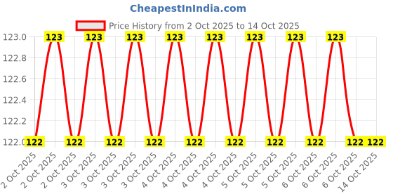 moglix.com Baum Art-328 8x200mm Red Phillips Tip Plus Screw Driver baum Price History Graph from 2 Oct 2025 to 14 Oct 2025
