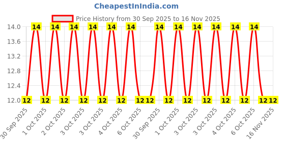 moglix.com Baum Art-334 1 inch - 24 TPI EN8 Steel Hacksaw Blade baum Price History Graph from 30 Sep 2025 to 16 Nov 2025