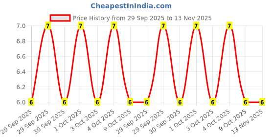 moglix.com Baum Art-334 1/2 inch - 18 TPI EN8 Steel Hacksaw Blade baum Price History Graph from 29 Sep 2025 to 13 Nov 2025