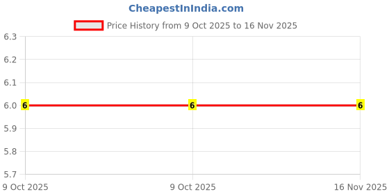moglix.com Baum Art-334 1/2 inch - 24 TPI EN8 Steel Hacksaw Blade baum Price History Graph from 9 Oct 2025 to 15 Nov 2025