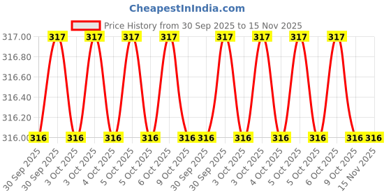 moglix.com Baum Art-352 EN8 Spare Blade baum Price History Graph from 30 Sep 2025 to 15 Nov 2025