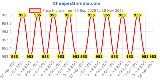 moglix.com Baum Art-356 EN8 Spare Blade baum Price History Graph from 30 Sep 2025 to 18 Nov 2025