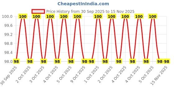 moglix.com Baum Art-400 19mm 1/2 inch Chrome Vanadium Steel Drive Impact Socket baum Price History Graph from 30 Sep 2025 to 15 Nov 2025