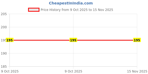 moglix.com Baum Art-401 E12 1/2 inch Chrome Vandium Steel Polished Square Drive Socket baum Price History Graph from 9 Oct 2025 to 15 Nov 2025