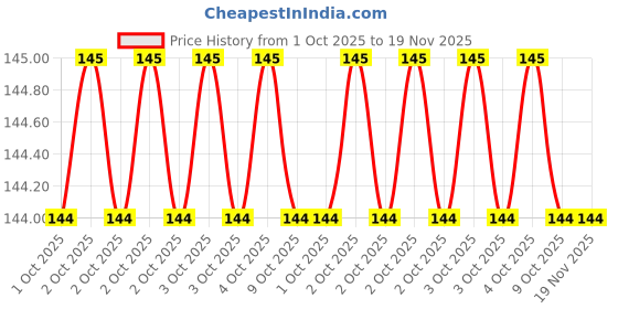 moglix.com Baum Art-408 T40 1/2 inch Chrome Vanadium Steel Polished Square Drive Socket baum Price History Graph from 1 Oct 2025 to 18 Nov 2025