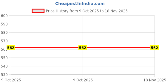 moglix.com Baum Art-410 46mm 3/4 inch Chrome Vanadium Steel Square Drive Socket baum Price History Graph from 9 Oct 2025 to 18 Nov 2025