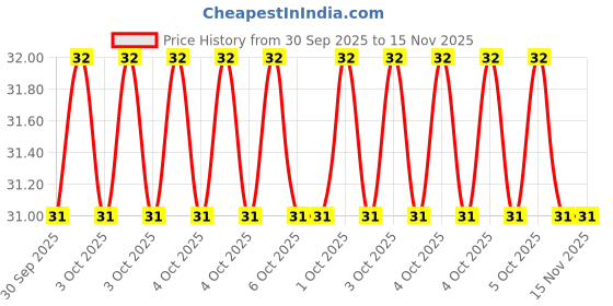 moglix.com Baum Art-411 14mm 1/4 inch Chrome Vanadium Steel Polished Square Drive Socket baum Price History Graph from 30 Sep 2025 to 15 Nov 2025
