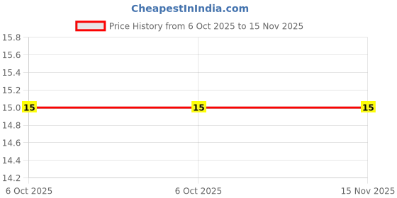 moglix.com Baum Art-411 7mm 1/4 inch Chrome Vanadium Steel Polished Square Drive Socket baum Price History Graph from 6 Oct 2025 to 14 Nov 2025