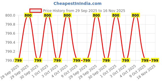 moglix.com Baum Art-419 3/4-540mm Steel Chrome Plated Matt Finish L-Handle baum Price History Graph from 29 Sep 2025 to 16 Nov 2025