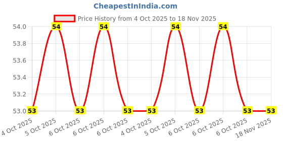 moglix.com Baum Art-443 4mm Alloy Steel Hex Allen Key baum Price History Graph from 4 Oct 2025 to 17 Nov 2025