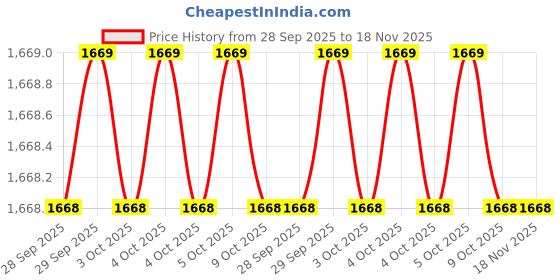 moglix.com Baum Art-B17 5 Compartments Steel Tool Box baum Price History Graph from 28 Sep 2025 to 17 Nov 2025