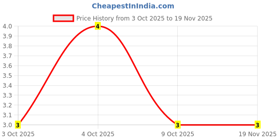 moglix.com Baum BS 2470 ART 442 1/16 inch Hex Allen Key baum Price History Graph from 3 Oct 2025 to 18 Nov 2025