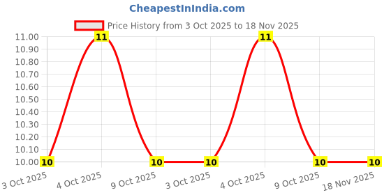 moglix.com Baum BS 2470 ART 442 3/16 inch Hex Allen Key baum Price History Graph from 3 Oct 2025 to 18 Nov 2025