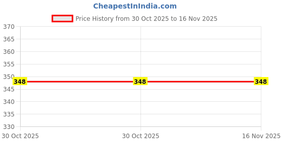 moglix.com Baum BS 2470 ART 442 3/4 inch Hex Allen Key baum Price History Graph from 30 Oct 2025 to 16 Nov 2025