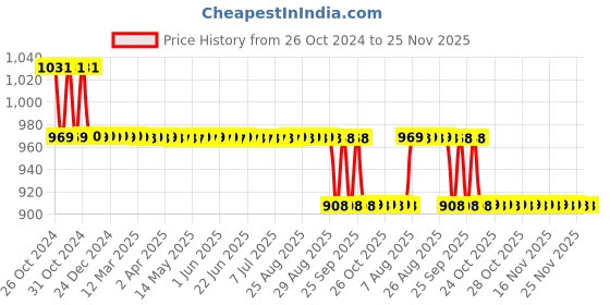 moglix.com Bayer 192 50 Glucometer Test Strips bayer Price History Graph from 26 Oct 2024 to 25 Nov 2025