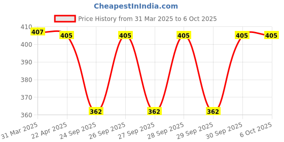 moglix.com Bayer Alanto 100ml Insecticide for Control of a Broad Spectrum of Pests bayer Price History Graph from 31 Mar 2025 to 6 Oct 2025