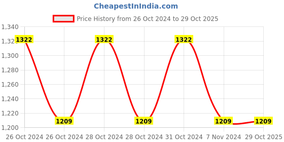 moglix.com Bayer Contour Test Strips (50 Strips) bayer Price History Graph from 26 Oct 2024 to 29 Oct 2025