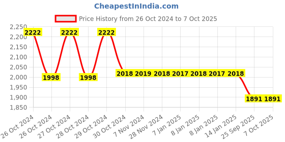 moglix.com Bayer Contour TS 100 Glucometer Test Strips bayer Price History Graph from 26 Oct 2024 to 7 Oct 2025