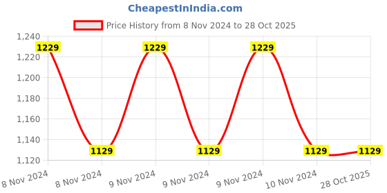 moglix.com Bayer Contour TS 100 Pcs Blood Glucose Test Strips Box &a; Euroclix 25 Pcs 30 Gauge Blood Lancet Box bayer Price History Graph from 8 Nov 2024 to 28 Oct 2025