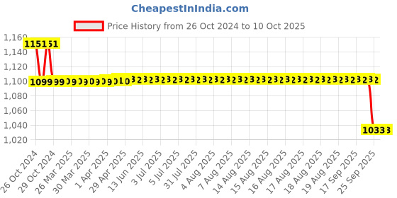 moglix.com Bayer Contour TS 50 Glucometer Test Strips bayer Price History Graph from 26 Oct 2024 to 10 Oct 2025