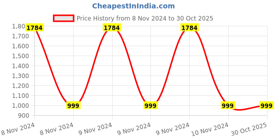 moglix.com Bayer Contour TS 50 Pcs Blood Glucose Test Strips (Pack of 2) bayer Price History Graph from 8 Nov 2024 to 30 Oct 2025