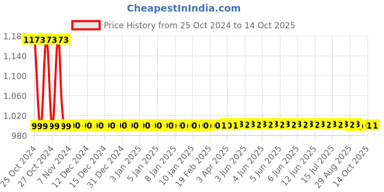 moglix.com Bayer CP-50 50 Glucometer Test Strips bayer Price History Graph from 25 Oct 2024 to 14 Oct 2025