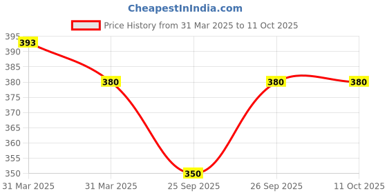 moglix.com Bayer Temprid 50ml Insecticide for Cockroach &a; Bed Bug Control bayer Price History Graph from 31 Mar 2025 to 11 Oct 2025
