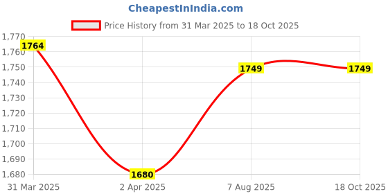 moglix.com Bayer Transportex 1 Litre Insecticide for Cockroaches, Flies &a; Bed Bug Control bayer Price History Graph from 31 Mar 2025 to 17 Oct 2025