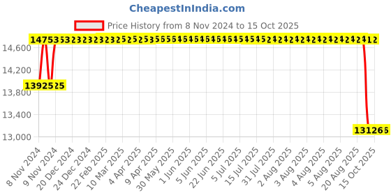 moglix.com BBH 100mm Pillow Block Bearing Unit, UCT 320 bbh Price History Graph from 8 Nov 2024 to 15 Oct 2025